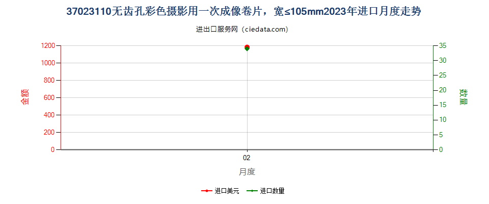 37023110无齿孔彩色摄影用一次成像卷片，宽≤105mm进口2023年月度走势图