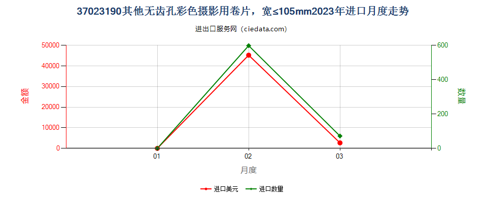 37023190其他无齿孔彩色摄影用卷片，宽≤105mm进口2023年月度走势图