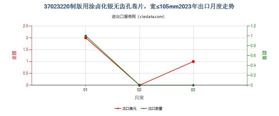 37023220制版用涂卤化银无齿孔卷片，宽≤105mm出口2023年月度走势图