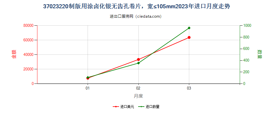 37023220制版用涂卤化银无齿孔卷片，宽≤105mm进口2023年月度走势图