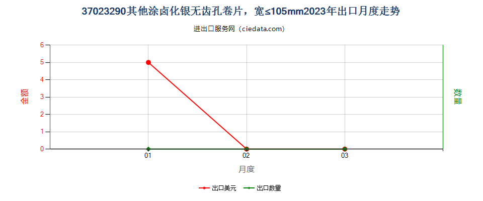 37023290其他涂卤化银无齿孔卷片，宽≤105mm出口2023年月度走势图