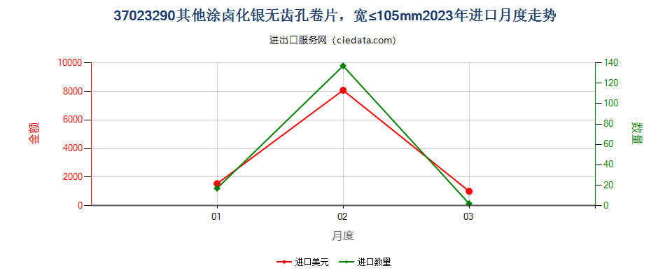 37023290其他涂卤化银无齿孔卷片，宽≤105mm进口2023年月度走势图