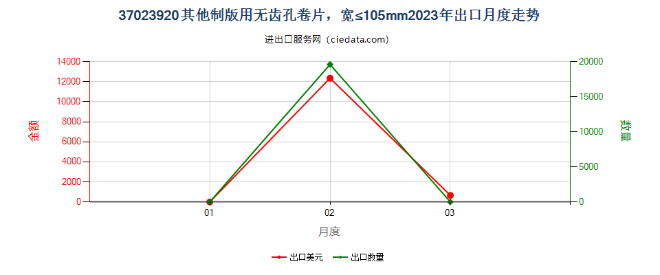 37023920其他制版用无齿孔卷片，宽≤105mm出口2023年月度走势图