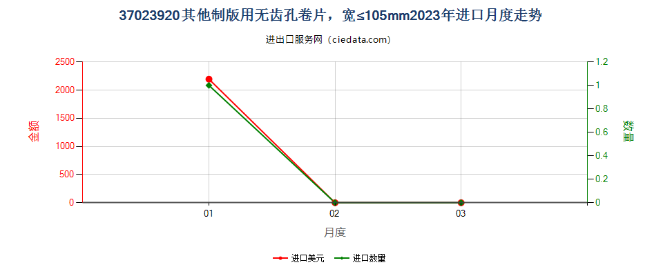 37023920其他制版用无齿孔卷片，宽≤105mm进口2023年月度走势图