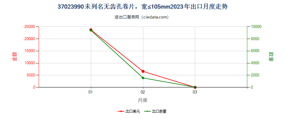 37023990未列名无齿孔卷片，宽≤105mm出口2023年月度走势图