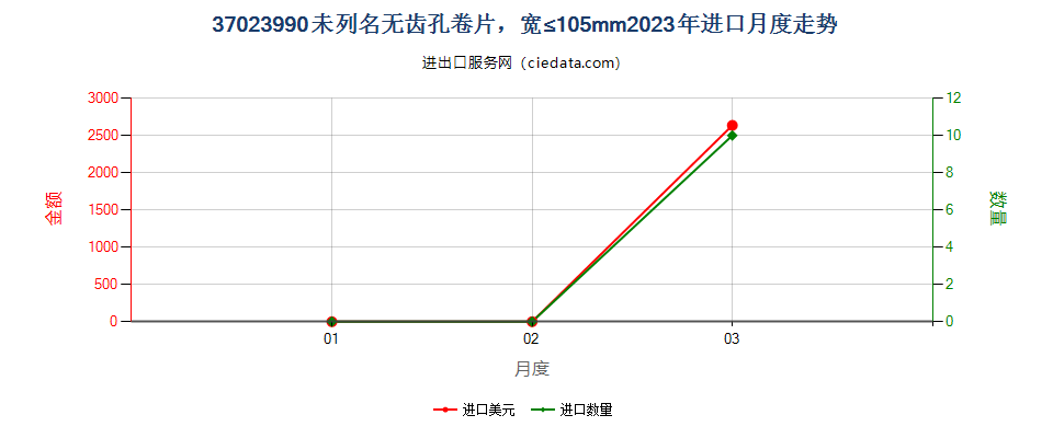 37023990未列名无齿孔卷片，宽≤105mm进口2023年月度走势图