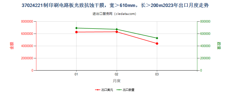 37024221制印刷电路板光致抗蚀干膜，宽＞610mm，长＞200m出口2023年月度走势图