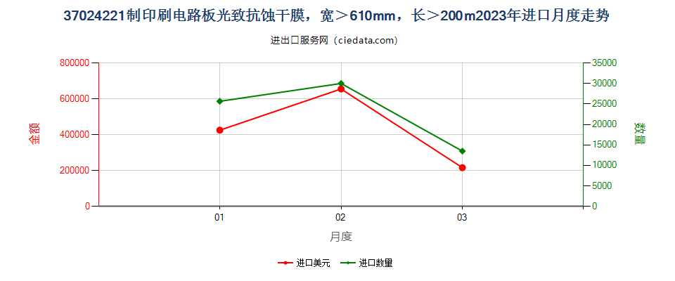 37024221制印刷电路板光致抗蚀干膜，宽＞610mm，长＞200m进口2023年月度走势图