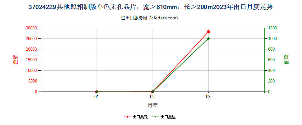 37024229其他照相制版单色无孔卷片，宽＞610mm，长＞200m出口2023年月度走势图