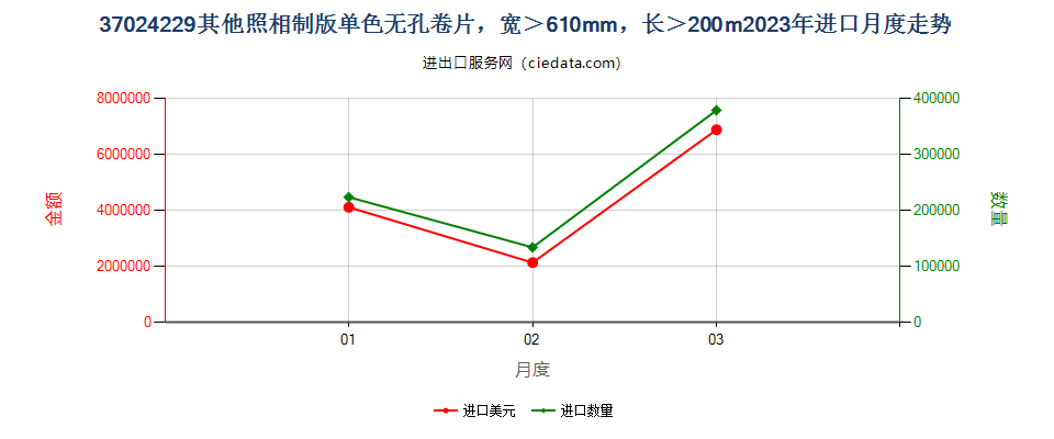 37024229其他照相制版单色无孔卷片，宽＞610mm，长＞200m进口2023年月度走势图