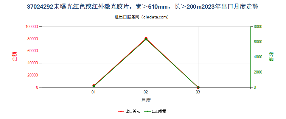 37024292未曝光红色或红外激光胶片，宽＞610mm，长＞200m出口2023年月度走势图