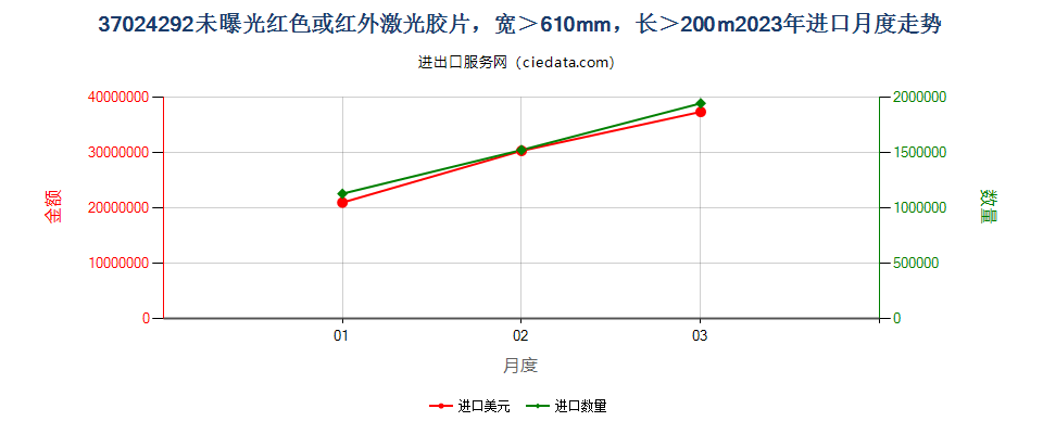 37024292未曝光红色或红外激光胶片，宽＞610mm，长＞200m进口2023年月度走势图