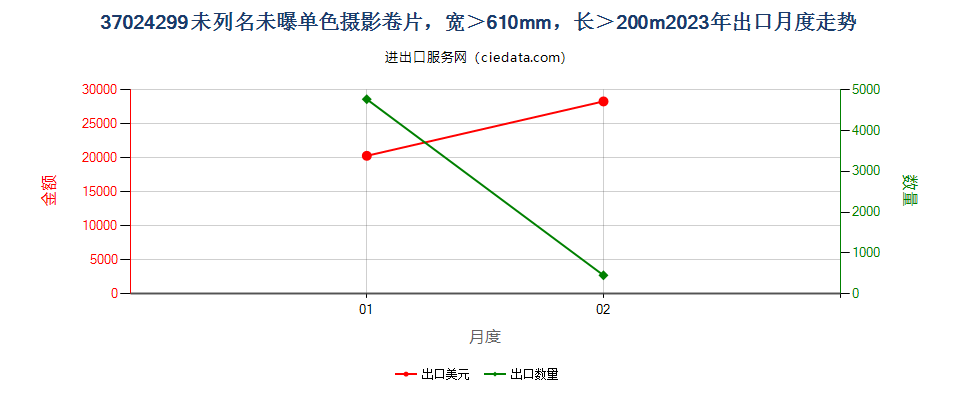 37024299未列名未曝单色摄影卷片，宽＞610mm，长＞200m出口2023年月度走势图