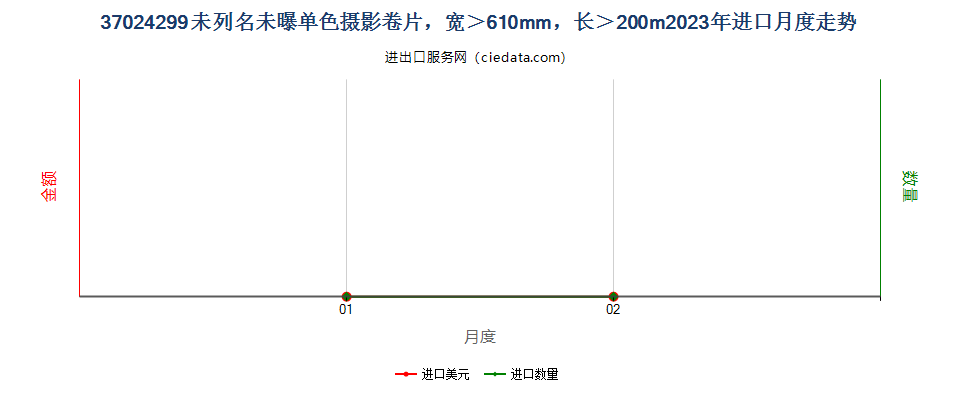 37024299未列名未曝单色摄影卷片，宽＞610mm，长＞200m进口2023年月度走势图