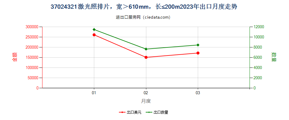 37024321激光照排片，宽＞610mm，长≤200m出口2023年月度走势图