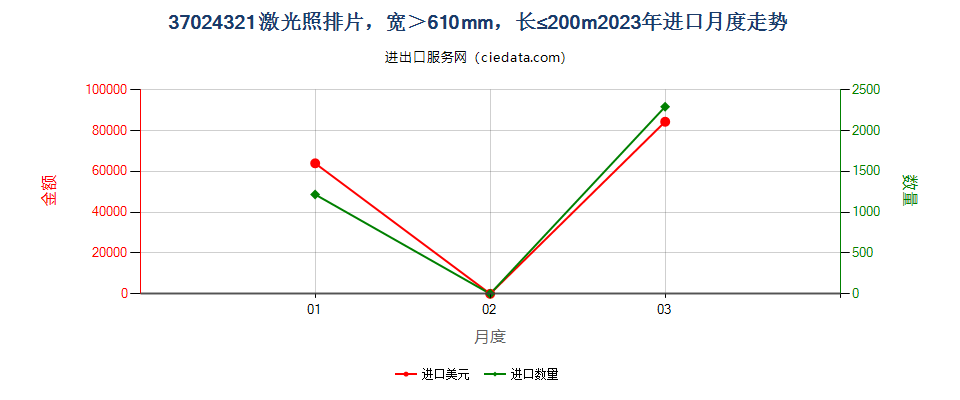 37024321激光照排片，宽＞610mm，长≤200m进口2023年月度走势图