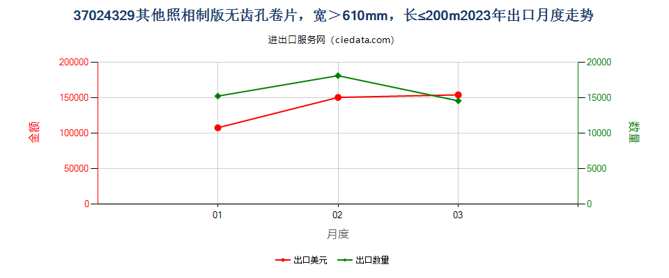 37024329其他照相制版无齿孔卷片，宽＞610mm，长≤200m出口2023年月度走势图