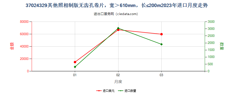 37024329其他照相制版无齿孔卷片，宽＞610mm，长≤200m进口2023年月度走势图