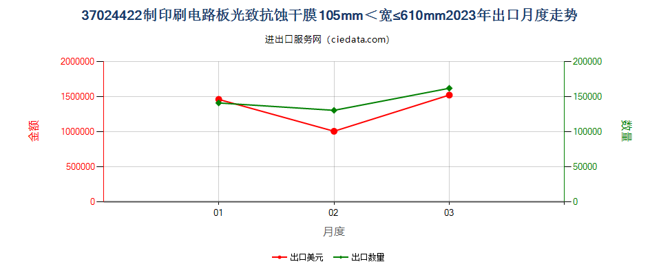 37024422制印刷电路板光致抗蚀干膜105mm＜宽≤610mm出口2023年月度走势图