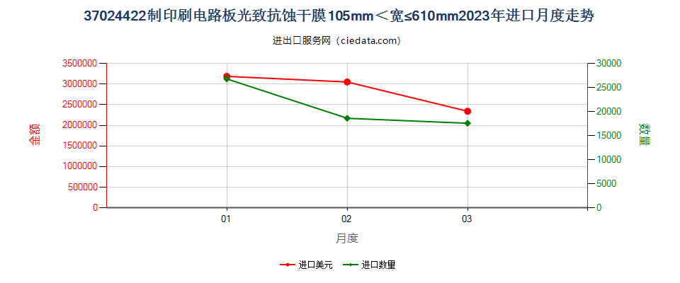 37024422制印刷电路板光致抗蚀干膜105mm＜宽≤610mm进口2023年月度走势图