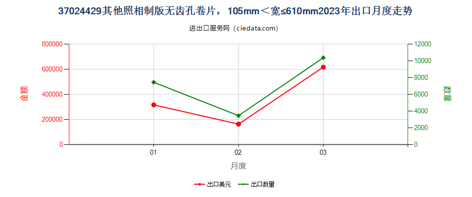 37024429其他照相制版无齿孔卷片，105mm＜宽≤610mm出口2023年月度走势图