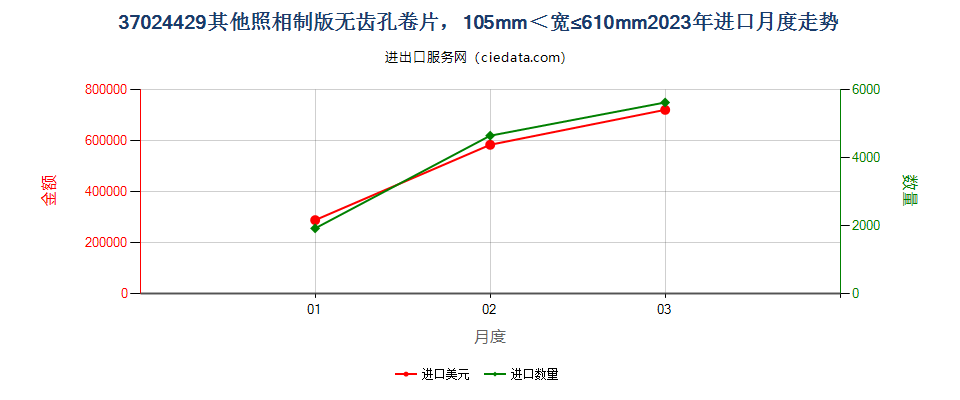 37024429其他照相制版无齿孔卷片，105mm＜宽≤610mm进口2023年月度走势图