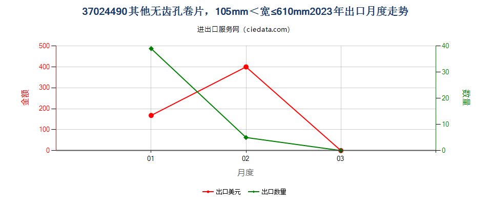 37024490其他无齿孔卷片，105mm＜宽≤610mm出口2023年月度走势图