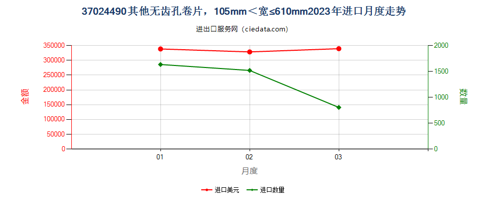 37024490其他无齿孔卷片，105mm＜宽≤610mm进口2023年月度走势图