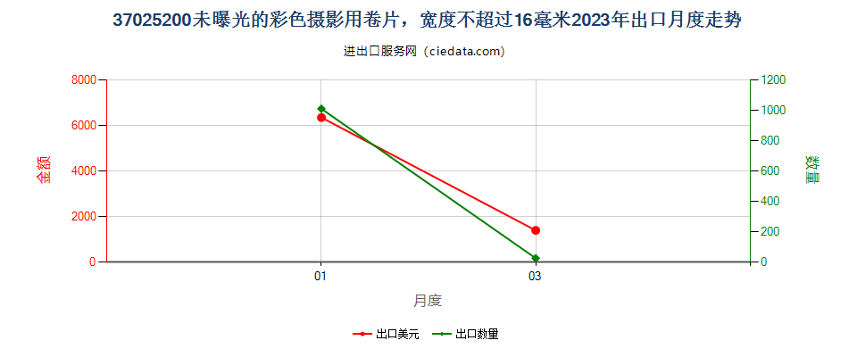 37025200未曝光的彩色摄影用卷片，宽度不超过16毫米出口2023年月度走势图