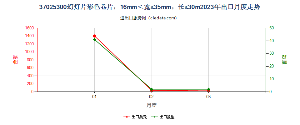 37025300幻灯片彩色卷片，16mm＜宽≤35mm，长≤30m出口2023年月度走势图