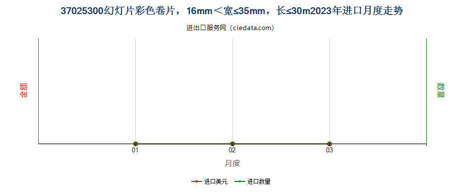 37025300幻灯片彩色卷片，16mm＜宽≤35mm，长≤30m进口2023年月度走势图