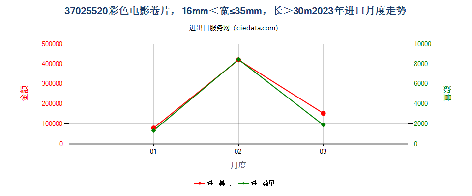 37025520彩色电影卷片，16mm＜宽≤35mm，长＞30m进口2023年月度走势图