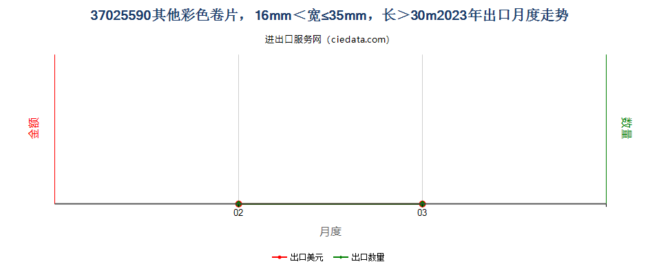 37025590其他彩色卷片，16mm＜宽≤35mm，长＞30m出口2023年月度走势图