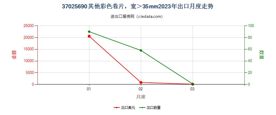 37025690其他彩色卷片，宽＞35mm出口2023年月度走势图