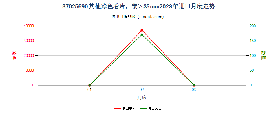 37025690其他彩色卷片，宽＞35mm进口2023年月度走势图