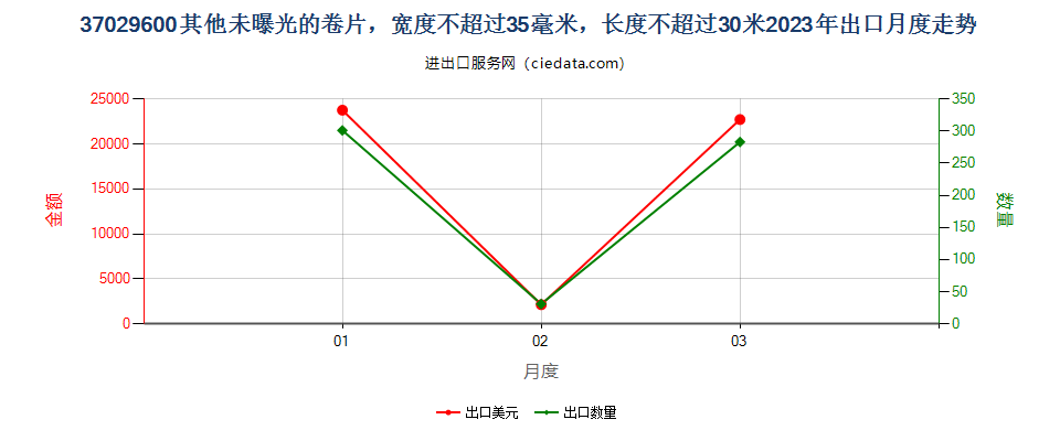 37029600其他未曝光的卷片，宽度不超过35毫米，长度不超过30米出口2023年月度走势图