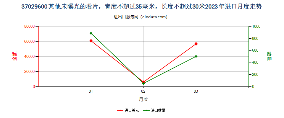 37029600其他未曝光的卷片，宽度不超过35毫米，长度不超过30米进口2023年月度走势图