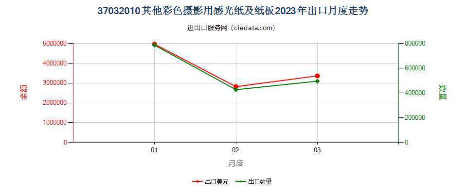 37032010其他彩色摄影用感光纸及纸板出口2023年月度走势图