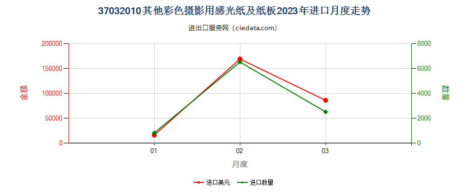 37032010其他彩色摄影用感光纸及纸板进口2023年月度走势图