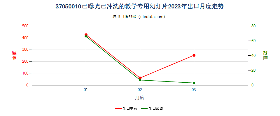 37050010已曝光已冲洗的教学专用幻灯片出口2023年月度走势图