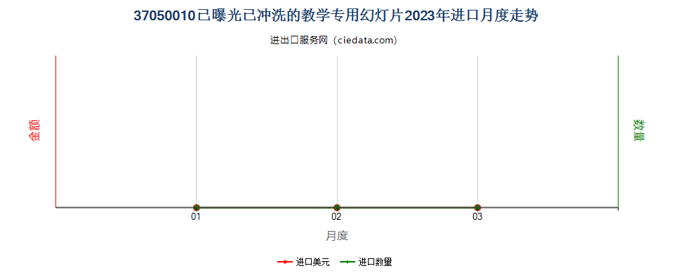 37050010已曝光已冲洗的教学专用幻灯片进口2023年月度走势图