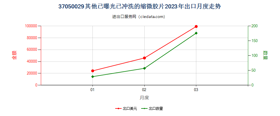 37050029其他已曝光已冲洗的缩微胶片出口2023年月度走势图