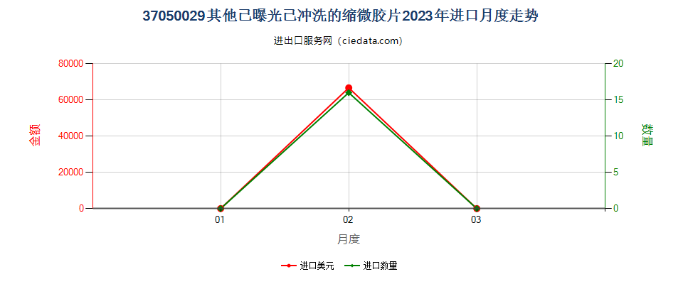 37050029其他已曝光已冲洗的缩微胶片进口2023年月度走势图