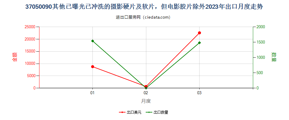 37050090其他已曝光已冲洗的摄影硬片及软片，但电影胶片除外出口2023年月度走势图