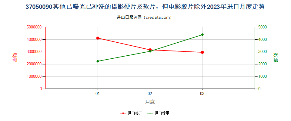 37050090其他已曝光已冲洗的摄影硬片及软片，但电影胶片除外进口2023年月度走势图