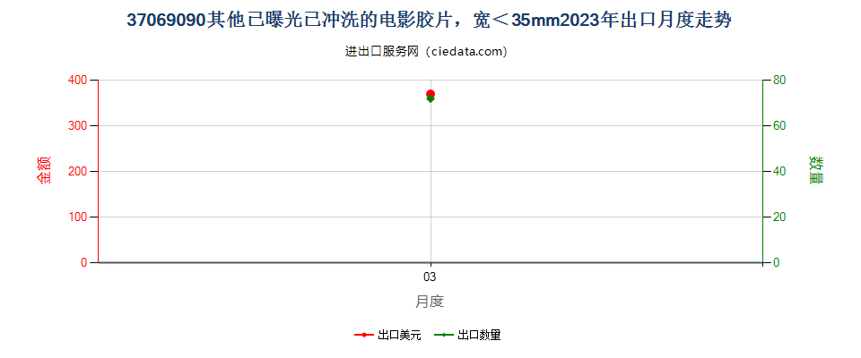 37069090其他已曝光已冲洗的电影胶片，宽＜35mm出口2023年月度走势图