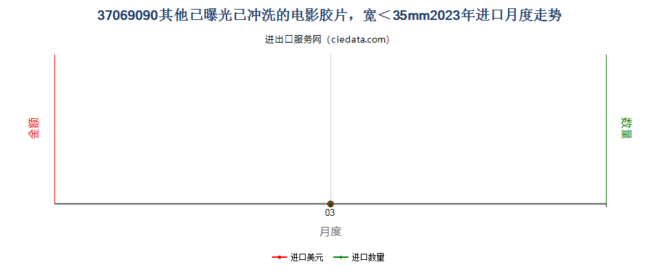 37069090其他已曝光已冲洗的电影胶片，宽＜35mm进口2023年月度走势图