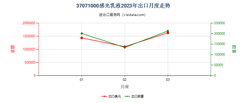 37071000感光乳液出口2023年月度走势图