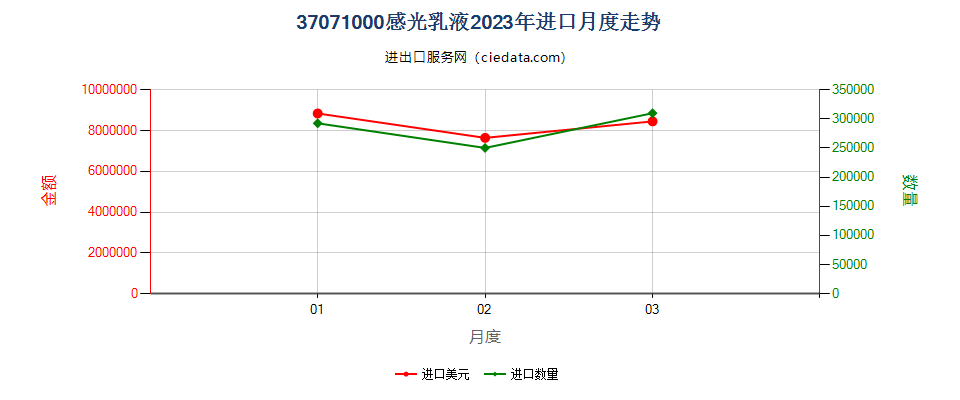 37071000感光乳液进口2023年月度走势图