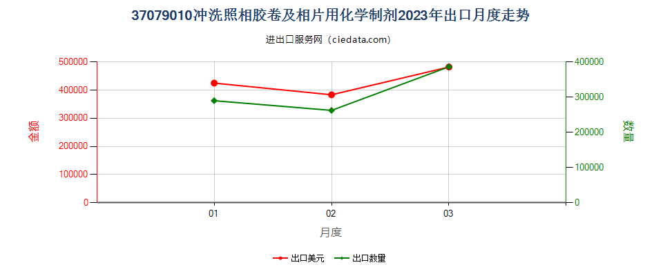 37079010冲洗照相胶卷及相片用化学制剂出口2023年月度走势图